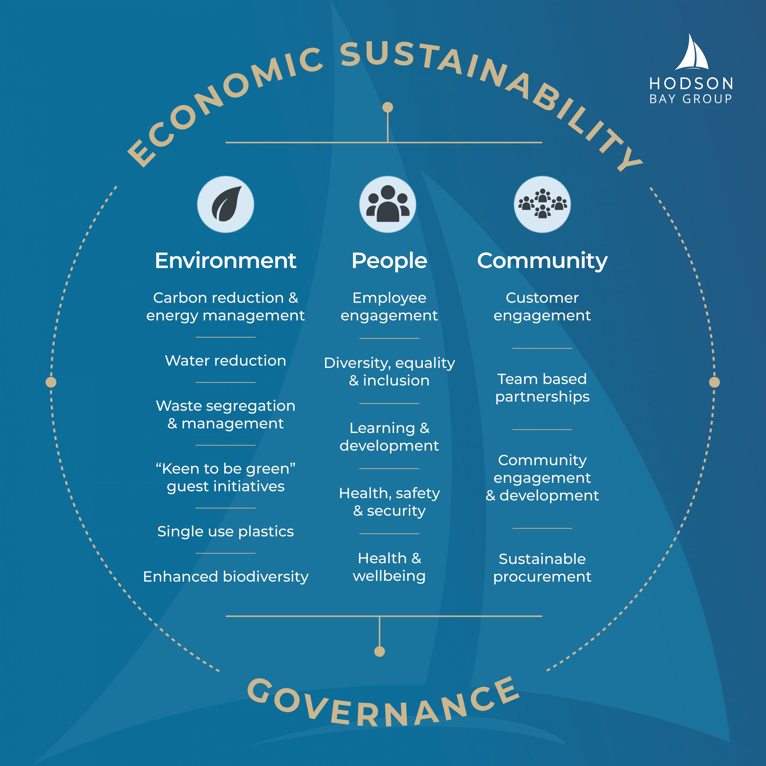 Hodson Bay Group Governance Infographic 2024